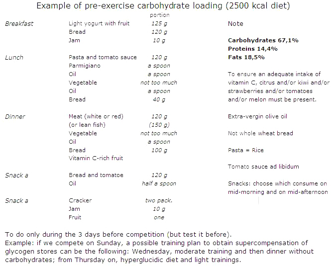 Example of nutritional plan for carbohydrate loading and glycogen supercompensation