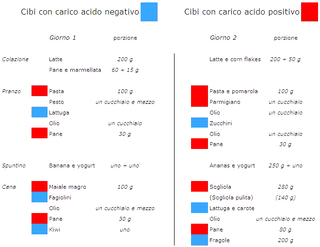 Dieta Alcalina: Cibi e Carico Acido