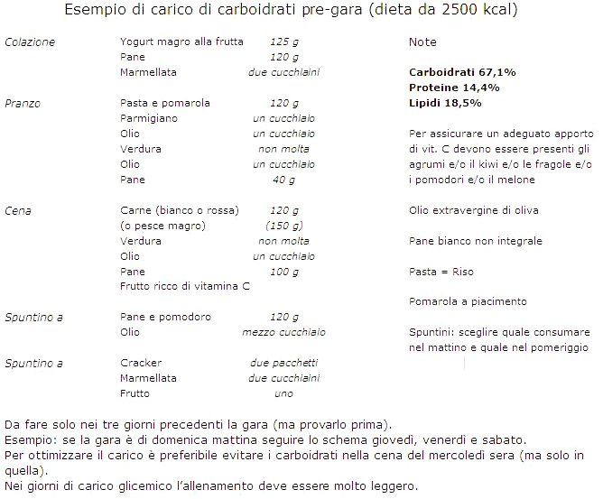 Esempio di carico di carboidrati per la supercompensazione delle riserve di glicogeno