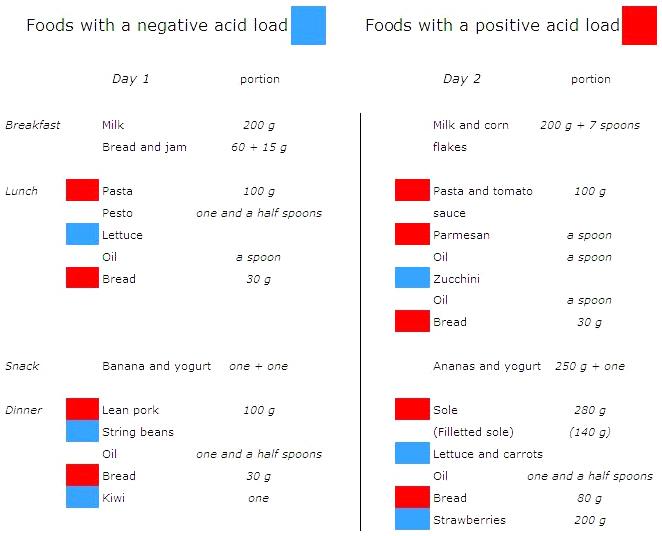 Alkaline Diet: Food and Acid Load