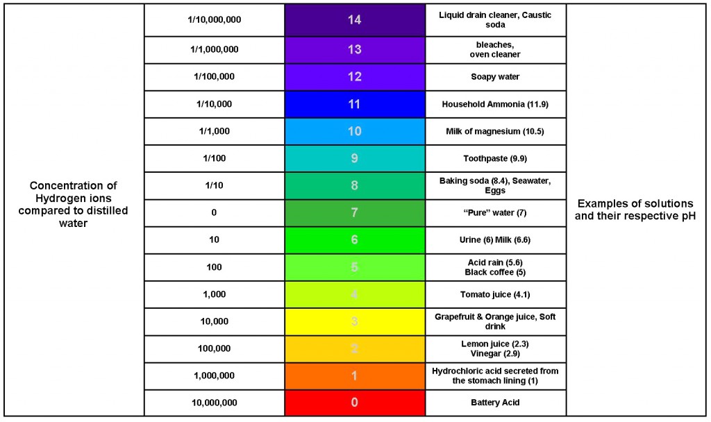 Metabolic acidosis: the pH scale