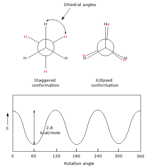 Newman projections and conformations of ethane