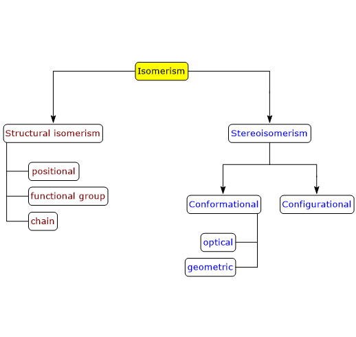 Tree diagram for types of isomerism