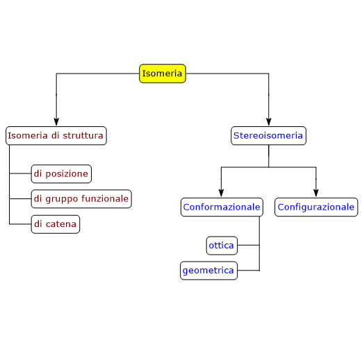 Schema delle diverse tipologie di isomeria