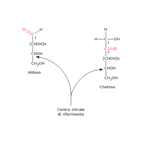 Aldosi, chetosi, carbonio carbonilico, e centro chirale di riferimento