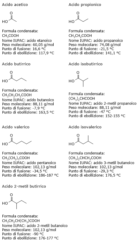 Formule di struttura e proprietà degli acidi grassi a catena corta