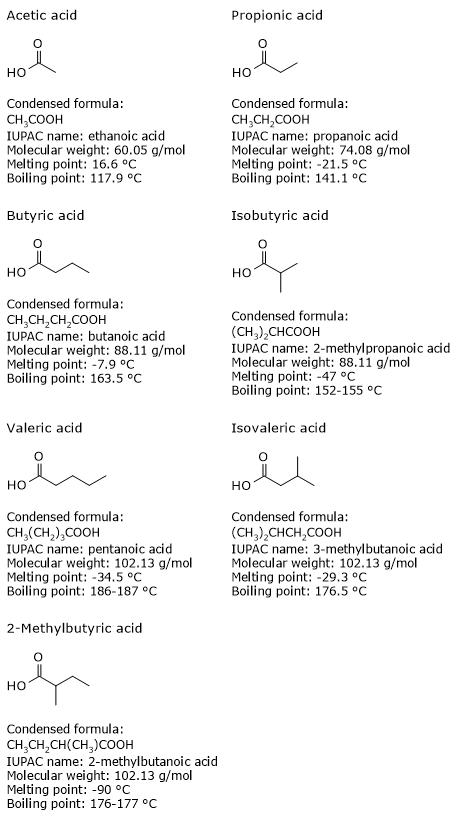 Skeletal formula and properties of short chain fatty acids