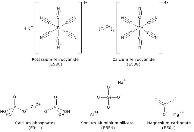 Skeletal formulas of anti-caking agents used in food, such as potassium ferrocyanide, calcium ferrocyanide, calcium phosphate, sodium aluminium silicate, and magnesium carbonate.
