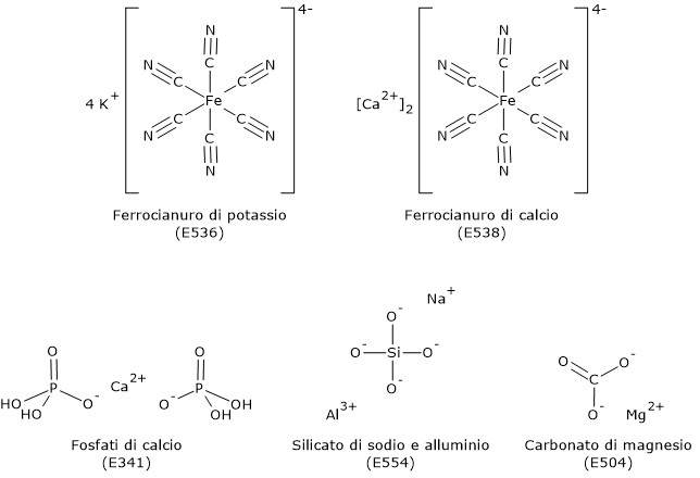 Formule di struttura di alcuni antiagglomeranti a uso alimentare tra cui ferrocianuro di potassio, ferrocianuro di calcio, fosfati di calcio, silicato di sodio e alluminio, e carbonato di magnesio.
